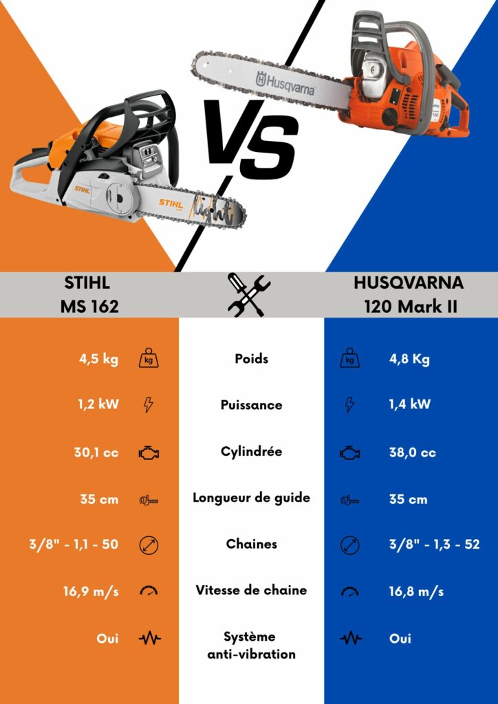 Comparatif Stihl MS162 / Husqvarna 120 MKII